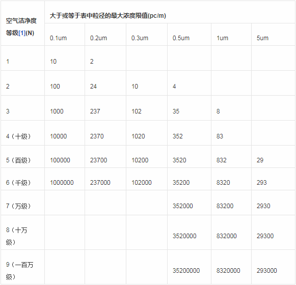 4.潔凈室及潔凈區空氣中懸浮粒子潔凈度等級.png